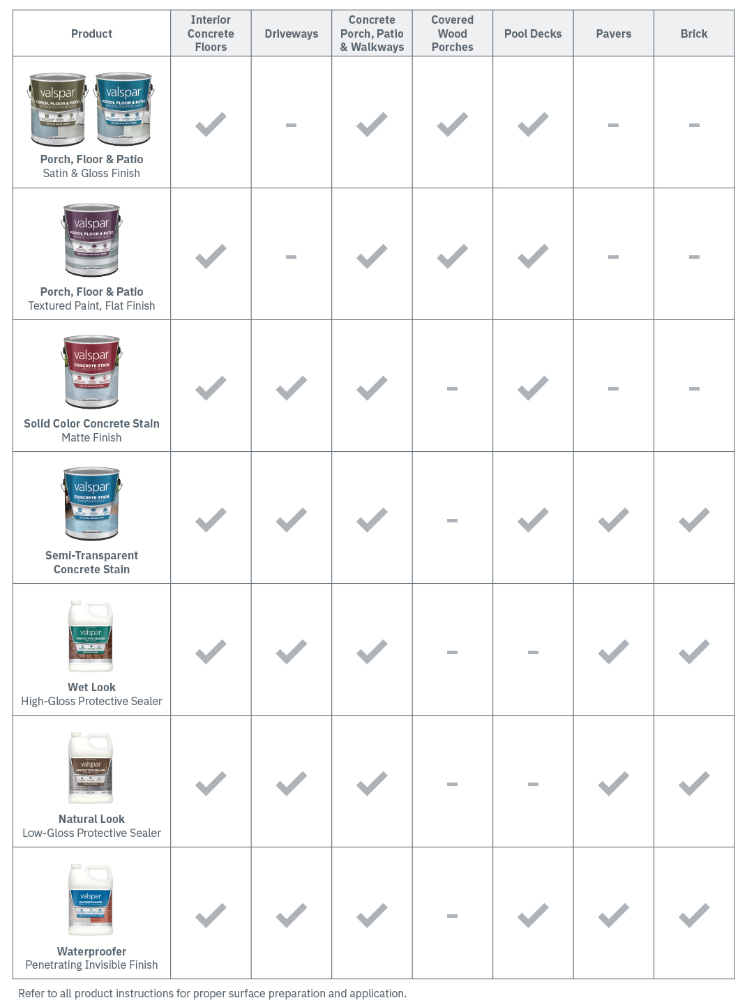 Tabla que expone las recomendaciones para los productos de Valspar por tipo de superficie. 